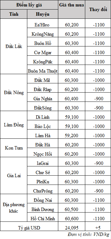 gia ca phe moi nhat_1701920857.png